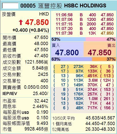 1990年匯豐股價|匯豐控股有限公司 (HSBC) 股價、新聞、報價和記錄